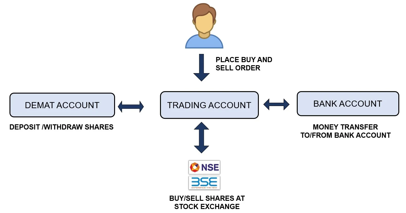 Learn Everything About Demat Account