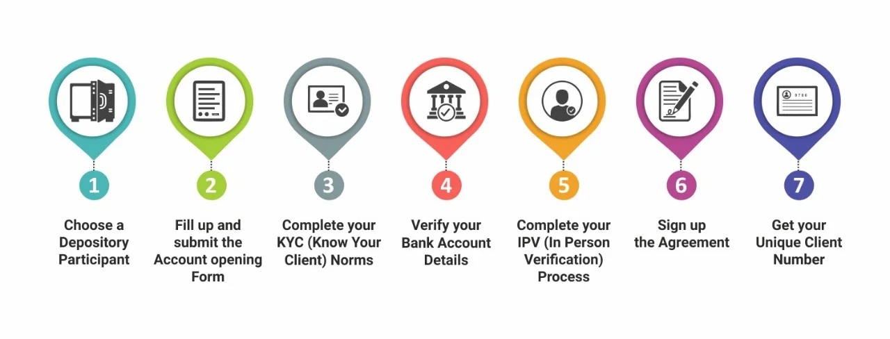 Demat Account क्या है और क्यों आवश्यक है? डीमैट खाते के खुलने से जुड़े फायदे ! डीमैट खाते कैसे खोलें 2023 Step-by-Step Guide